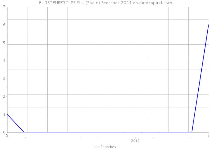 FURSTENBERG IPS SLU (Spain) Searches 2024 