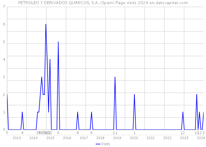 PETROLEO Y DERIVADOS QUIMICOS, S.A. (Spain) Page visits 2024 