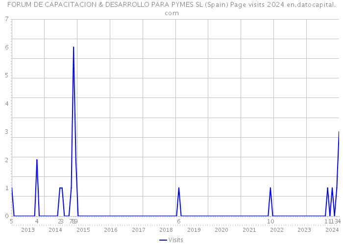 FORUM DE CAPACITACION & DESARROLLO PARA PYMES SL (Spain) Page visits 2024 
