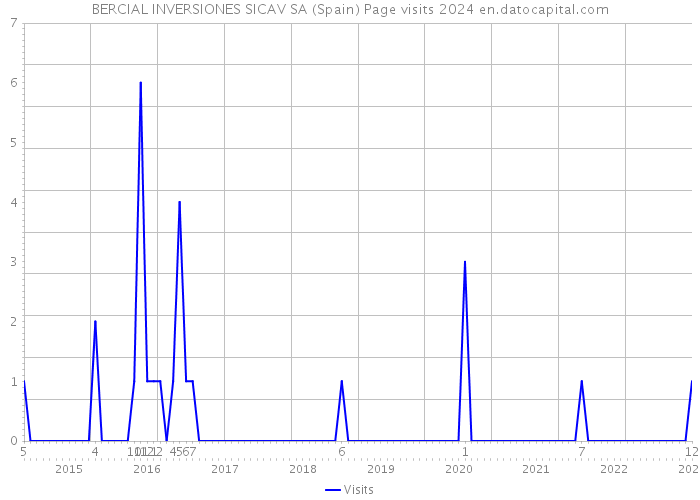 BERCIAL INVERSIONES SICAV SA (Spain) Page visits 2024 