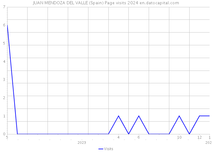 JUAN MENDOZA DEL VALLE (Spain) Page visits 2024 