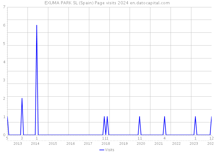 EXUMA PARK SL (Spain) Page visits 2024 