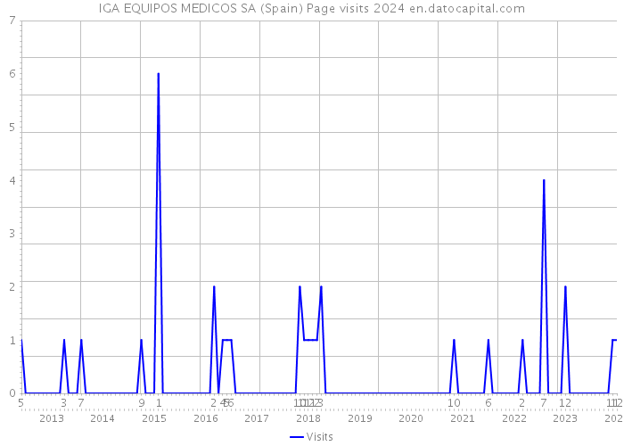 IGA EQUIPOS MEDICOS SA (Spain) Page visits 2024 