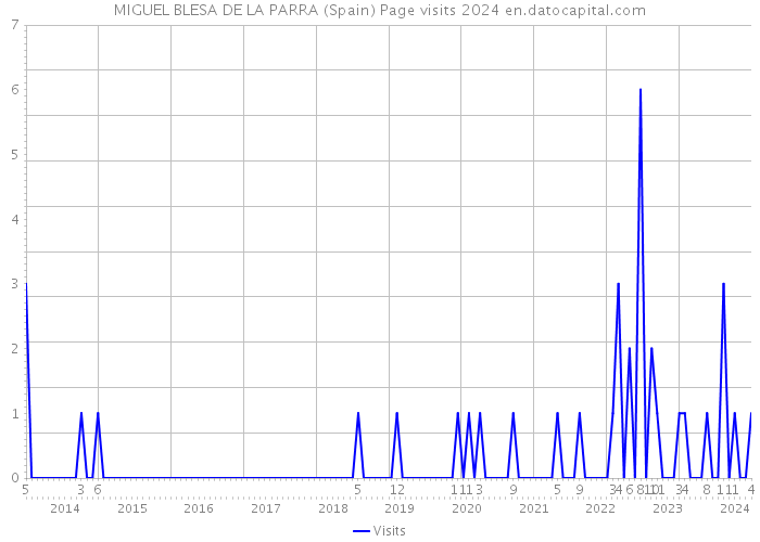 MIGUEL BLESA DE LA PARRA (Spain) Page visits 2024 