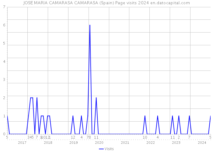JOSE MARIA CAMARASA CAMARASA (Spain) Page visits 2024 