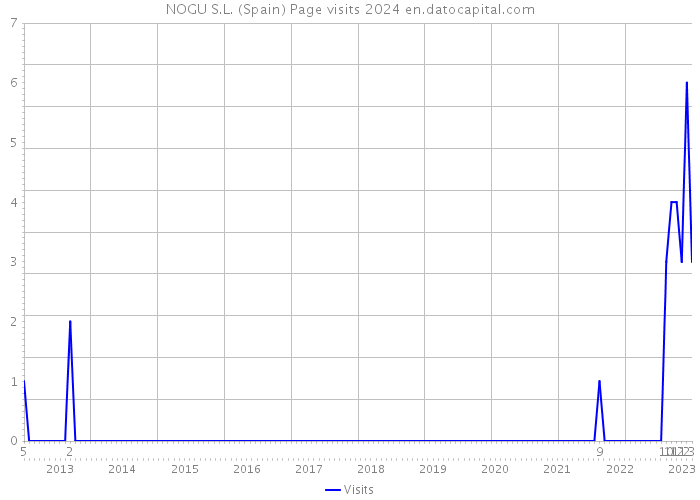 NOGU S.L. (Spain) Page visits 2024 
