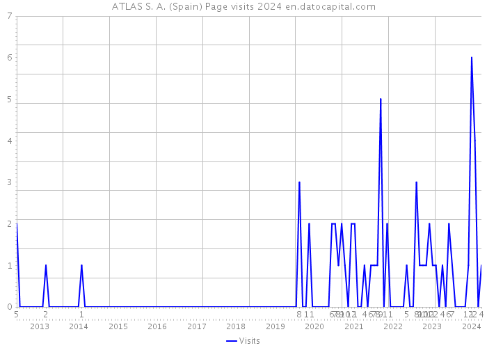 ATLAS S. A. (Spain) Page visits 2024 