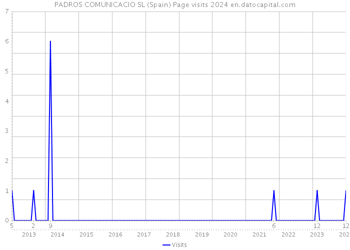 PADROS COMUNICACIO SL (Spain) Page visits 2024 