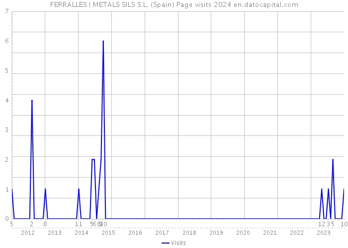 FERRALLES I METALS SILS S.L. (Spain) Page visits 2024 