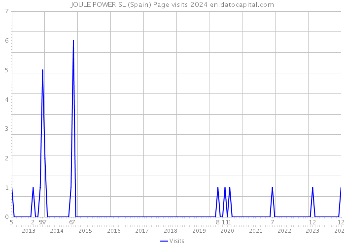 JOULE POWER SL (Spain) Page visits 2024 