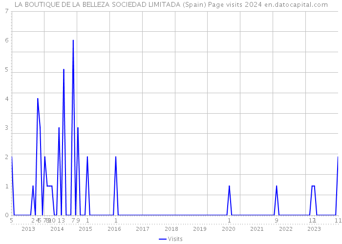 LA BOUTIQUE DE LA BELLEZA SOCIEDAD LIMITADA (Spain) Page visits 2024 