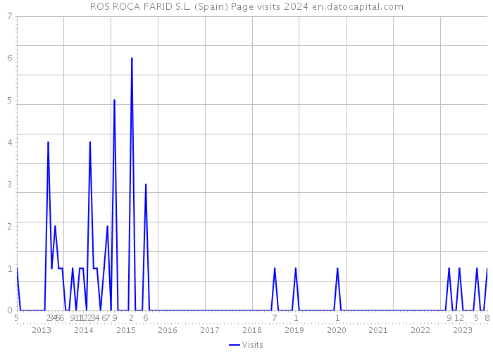 ROS ROCA FARID S.L. (Spain) Page visits 2024 