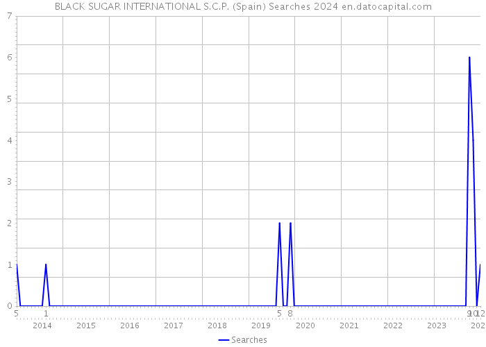 BLACK SUGAR INTERNATIONAL S.C.P. (Spain) Searches 2024 