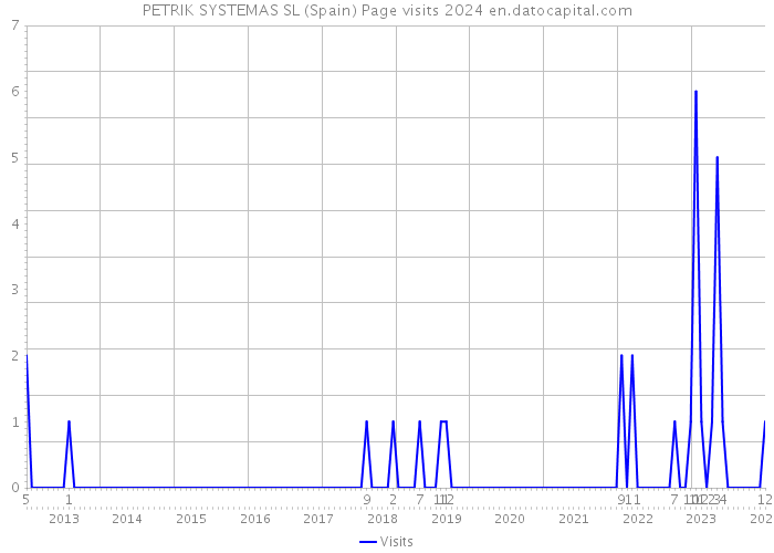 PETRIK SYSTEMAS SL (Spain) Page visits 2024 
