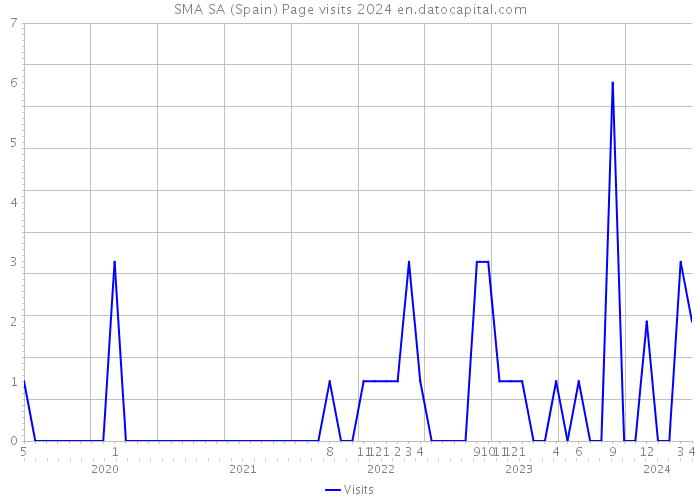 SMA SA (Spain) Page visits 2024 