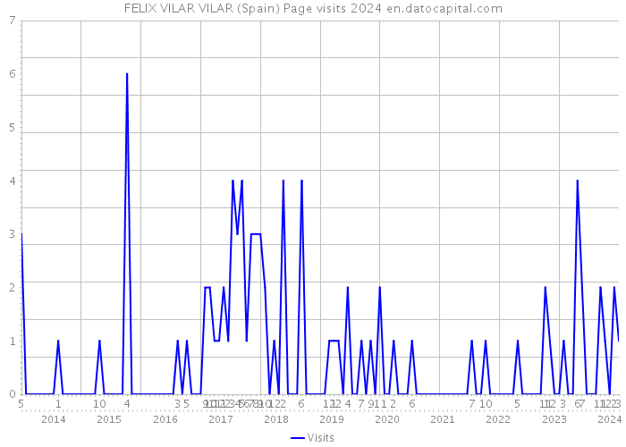 FELIX VILAR VILAR (Spain) Page visits 2024 