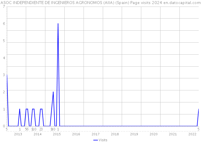 ASOC INDEPENDIENTE DE INGENIEROS AGRONOMOS (AIIA) (Spain) Page visits 2024 