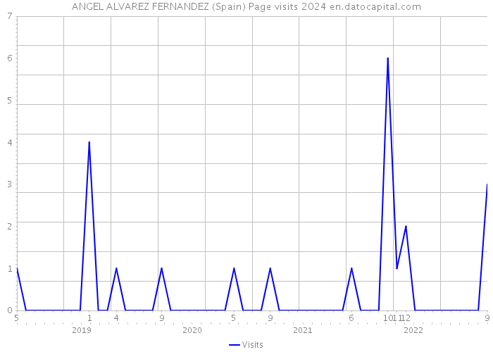 ANGEL ALVAREZ FERNANDEZ (Spain) Page visits 2024 