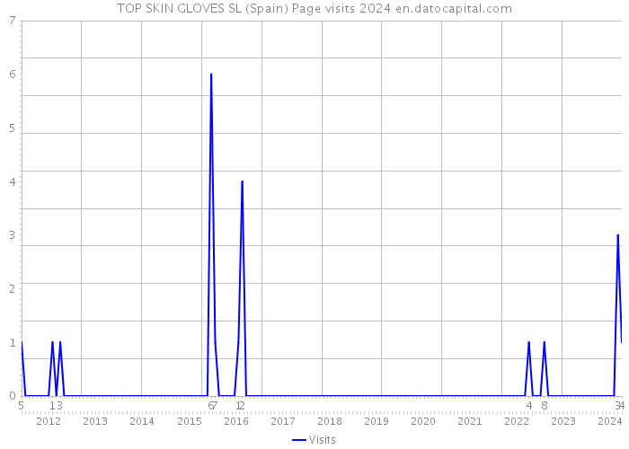 TOP SKIN GLOVES SL (Spain) Page visits 2024 