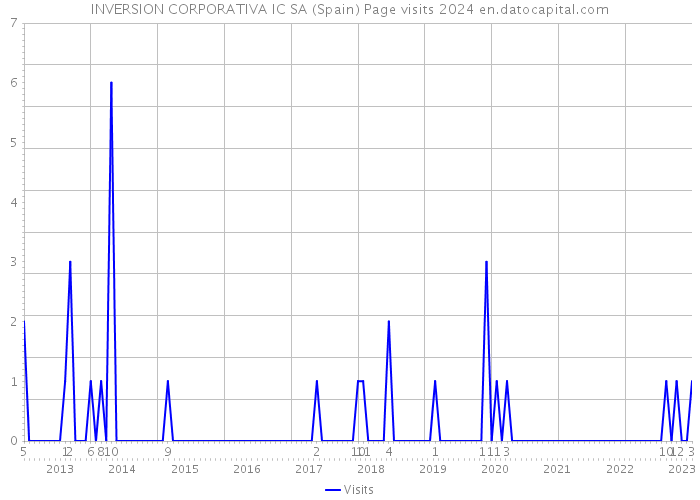 INVERSION CORPORATIVA IC SA (Spain) Page visits 2024 