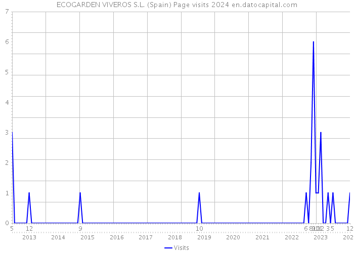 ECOGARDEN VIVEROS S.L. (Spain) Page visits 2024 