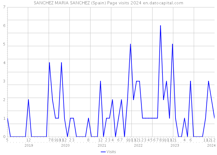 SANCHEZ MARIA SANCHEZ (Spain) Page visits 2024 