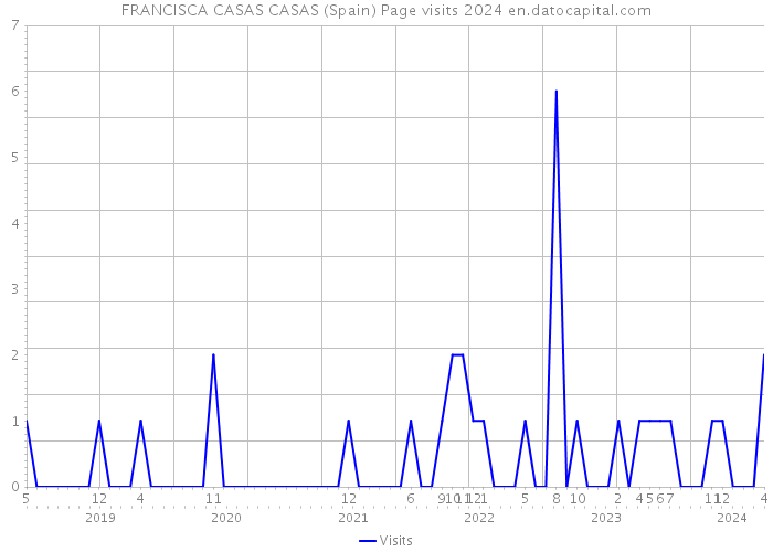 FRANCISCA CASAS CASAS (Spain) Page visits 2024 