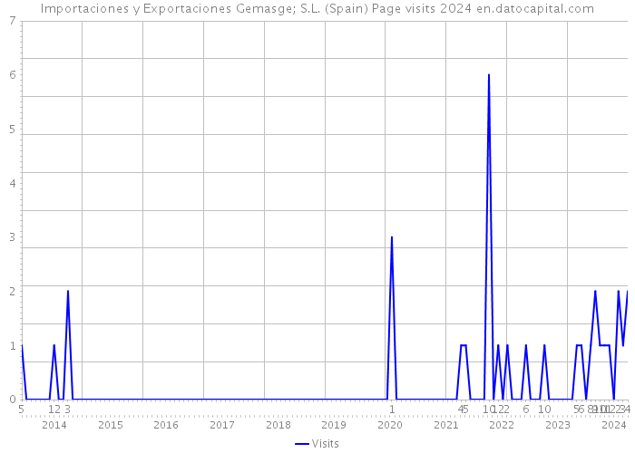 Importaciones y Exportaciones Gemasge; S.L. (Spain) Page visits 2024 