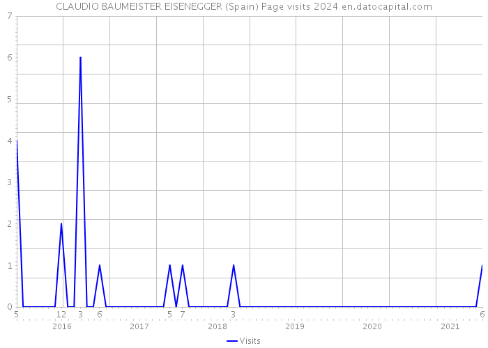 CLAUDIO BAUMEISTER EISENEGGER (Spain) Page visits 2024 