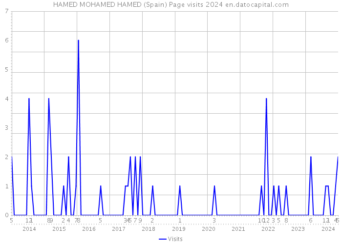HAMED MOHAMED HAMED (Spain) Page visits 2024 