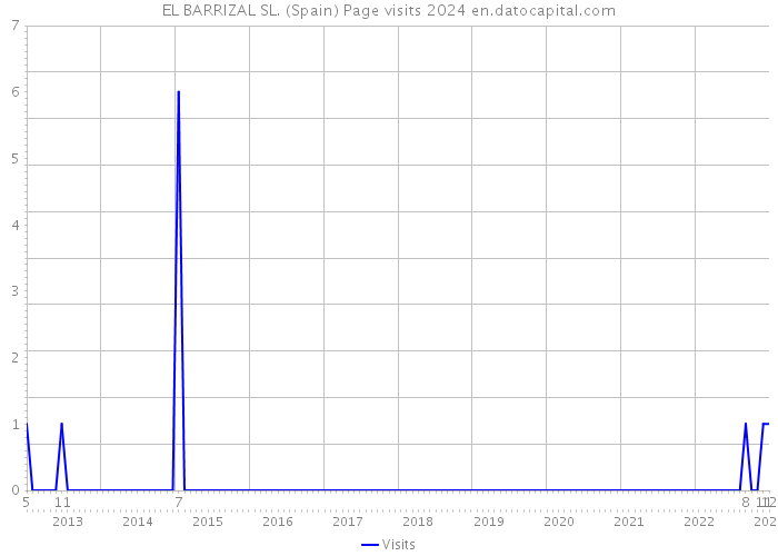EL BARRIZAL SL. (Spain) Page visits 2024 