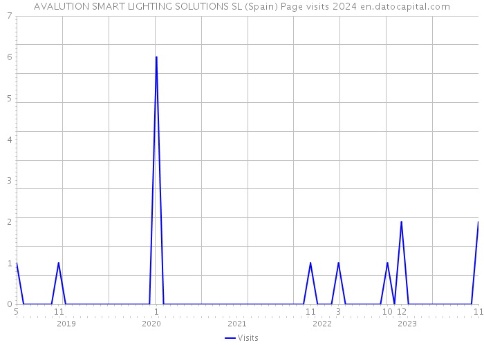 AVALUTION SMART LIGHTING SOLUTIONS SL (Spain) Page visits 2024 