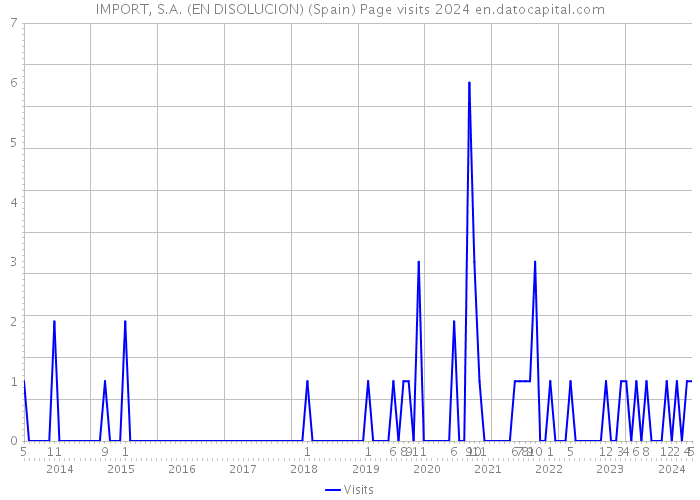 IMPORT, S.A. (EN DISOLUCION) (Spain) Page visits 2024 