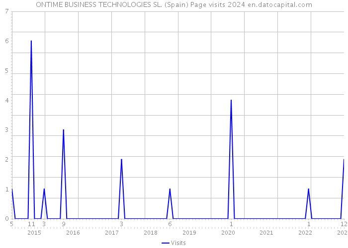 ONTIME BUSINESS TECHNOLOGIES SL. (Spain) Page visits 2024 