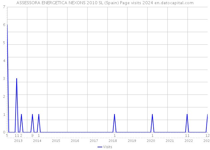 ASSESSORA ENERGETICA NEXONS 2010 SL (Spain) Page visits 2024 