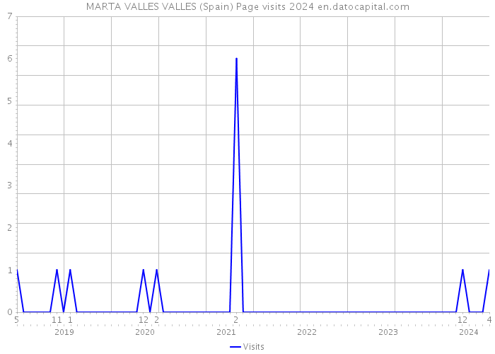 MARTA VALLES VALLES (Spain) Page visits 2024 