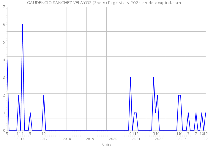 GAUDENCIO SANCHEZ VELAYOS (Spain) Page visits 2024 