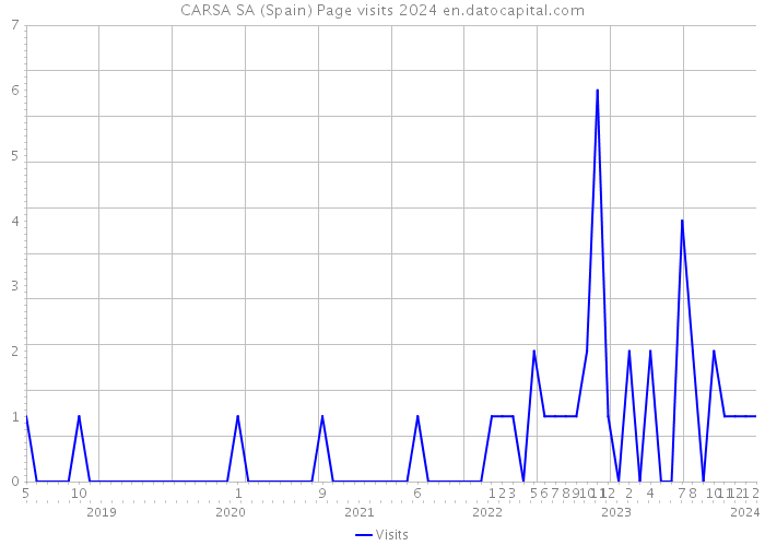 CARSA SA (Spain) Page visits 2024 