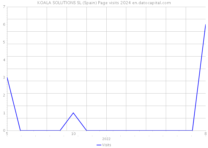 KOALA SOLUTIONS SL (Spain) Page visits 2024 