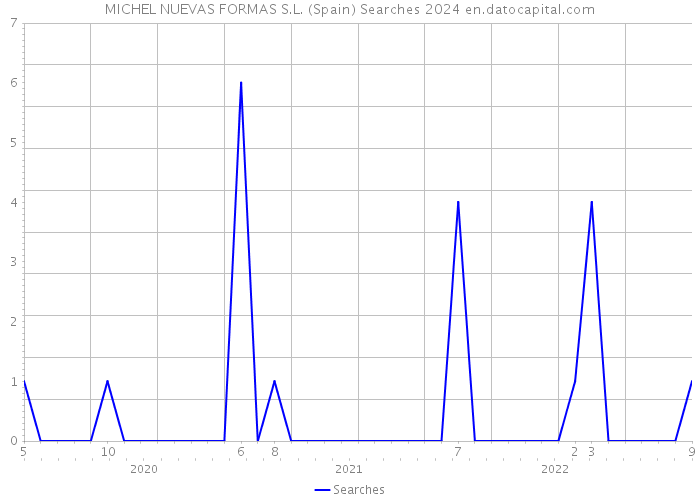 MICHEL NUEVAS FORMAS S.L. (Spain) Searches 2024 