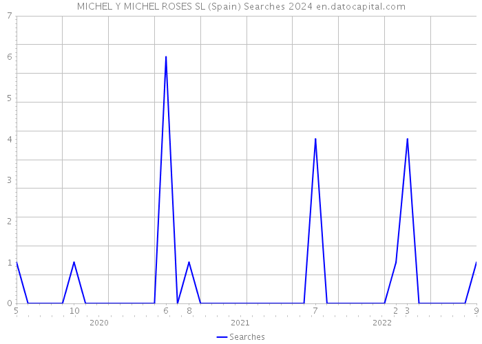 MICHEL Y MICHEL ROSES SL (Spain) Searches 2024 