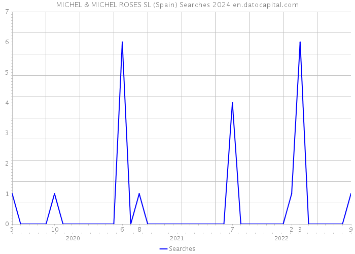 MICHEL & MICHEL ROSES SL (Spain) Searches 2024 