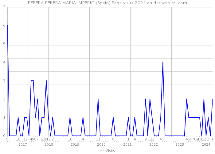 PERERA PERERA MARIA IMPERIO (Spain) Page visits 2024 