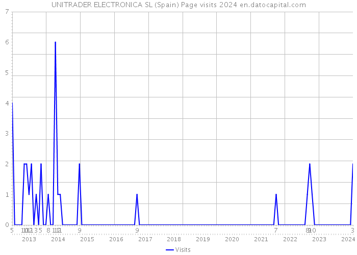 UNITRADER ELECTRONICA SL (Spain) Page visits 2024 