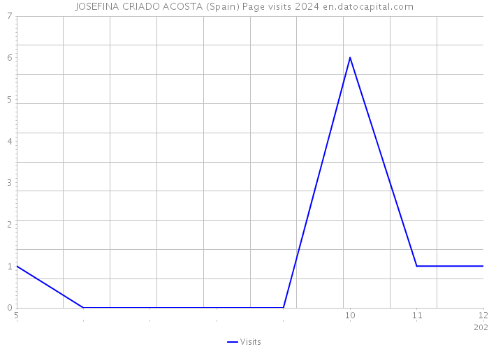 JOSEFINA CRIADO ACOSTA (Spain) Page visits 2024 