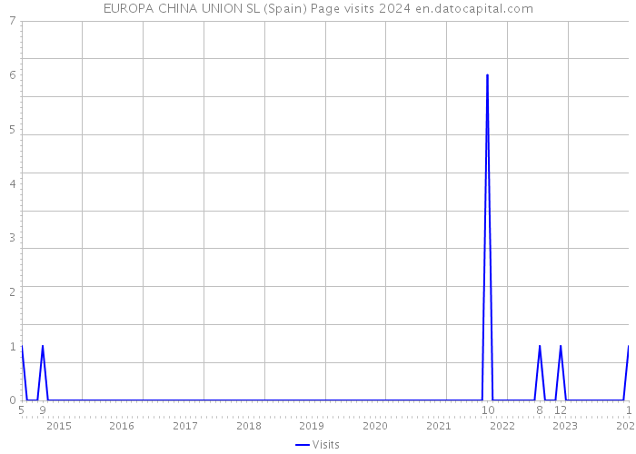 EUROPA CHINA UNION SL (Spain) Page visits 2024 