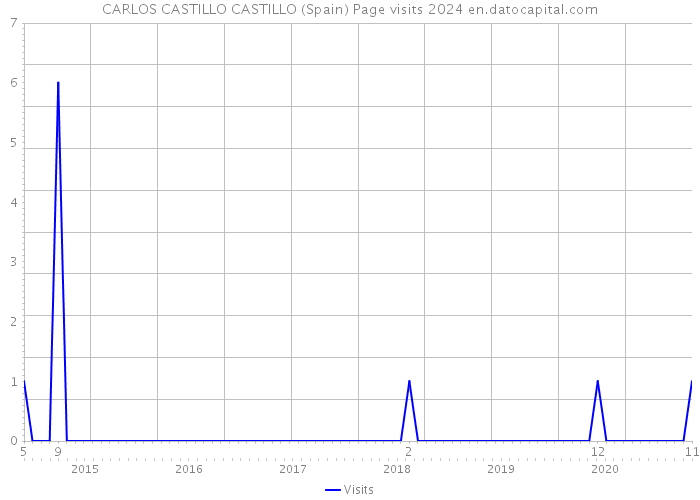CARLOS CASTILLO CASTILLO (Spain) Page visits 2024 