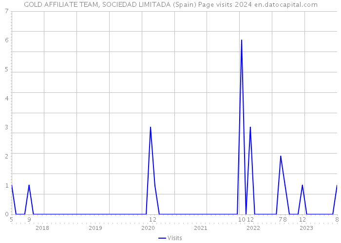 GOLD AFFILIATE TEAM, SOCIEDAD LIMITADA (Spain) Page visits 2024 