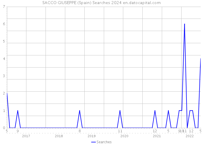 SACCO GIUSEPPE (Spain) Searches 2024 