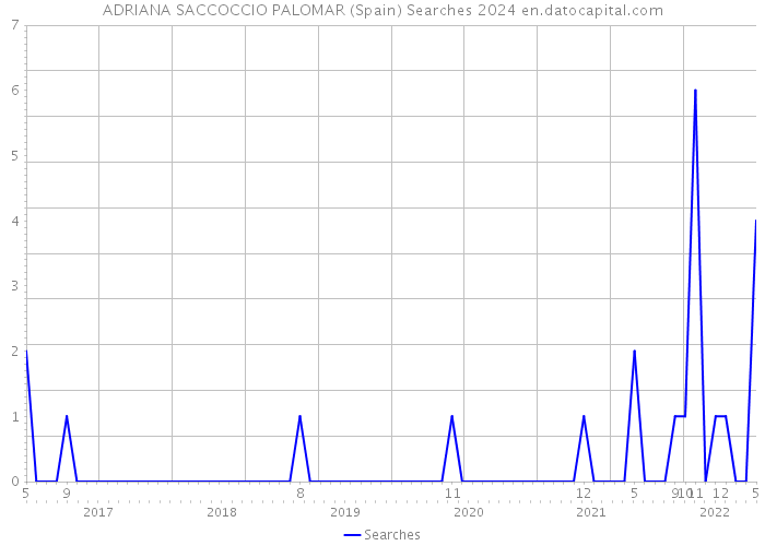 ADRIANA SACCOCCIO PALOMAR (Spain) Searches 2024 